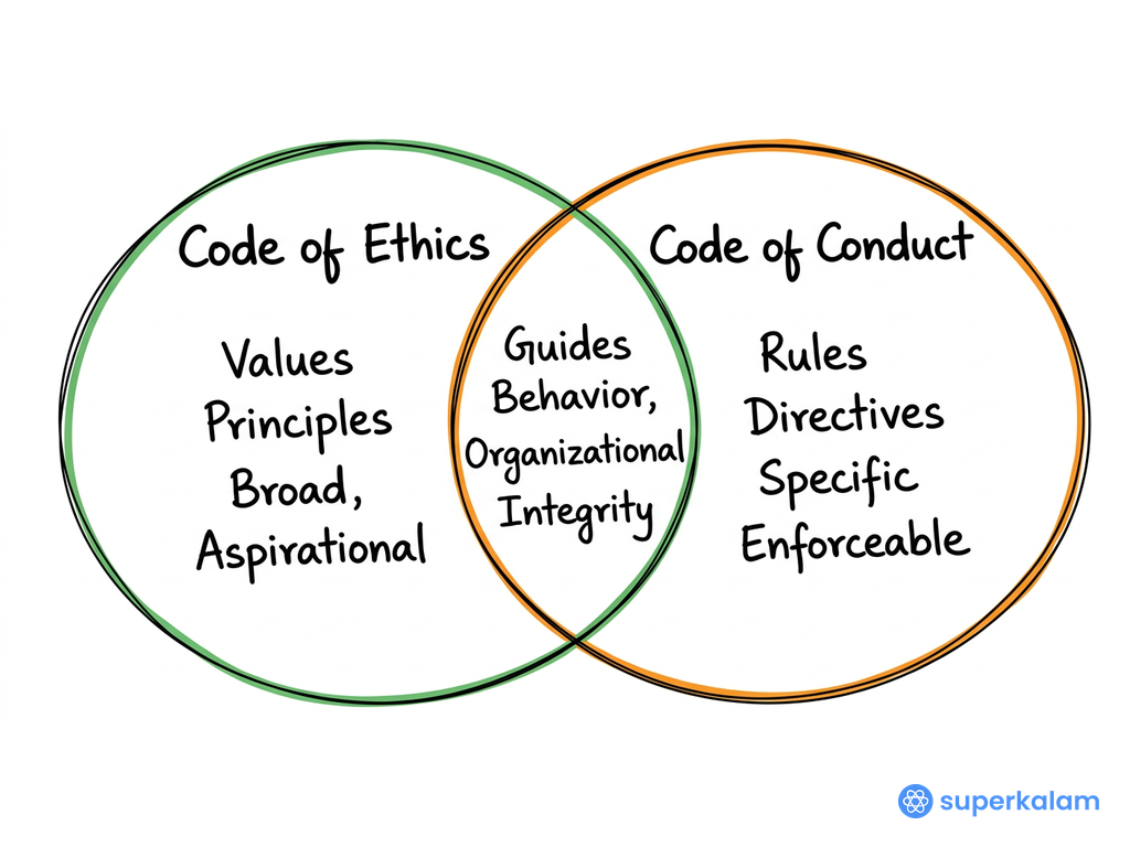 Code of Ethics Venn Diagram Analysis