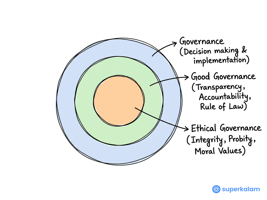 Governance Decision Making Circle Diagram