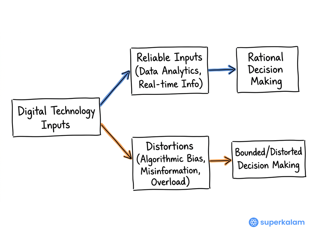 Digital Technology Inputs Flowchart Starts Here