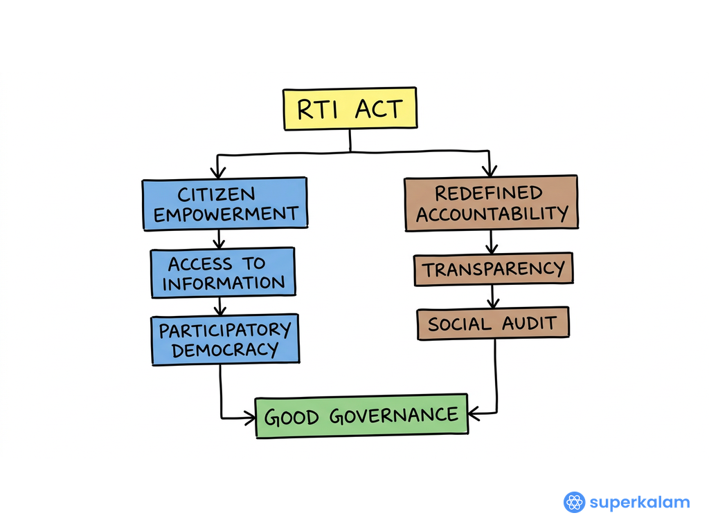 RTI Act Flowchart and Parallel Branches