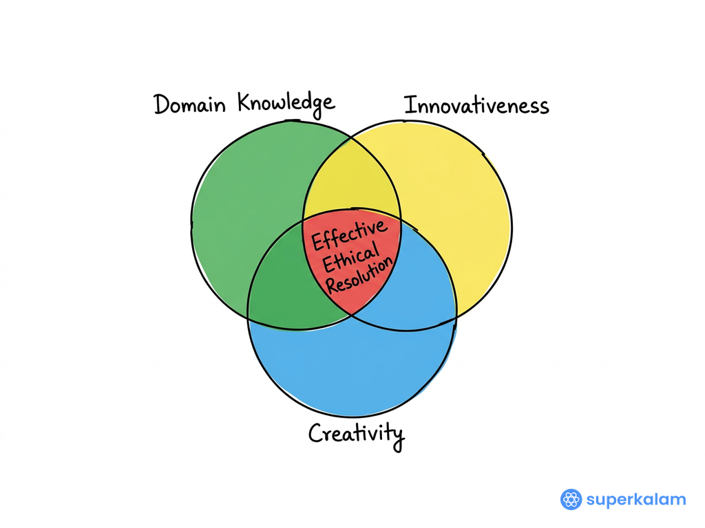 Venn Diagram of Domain Knowledge Innovation