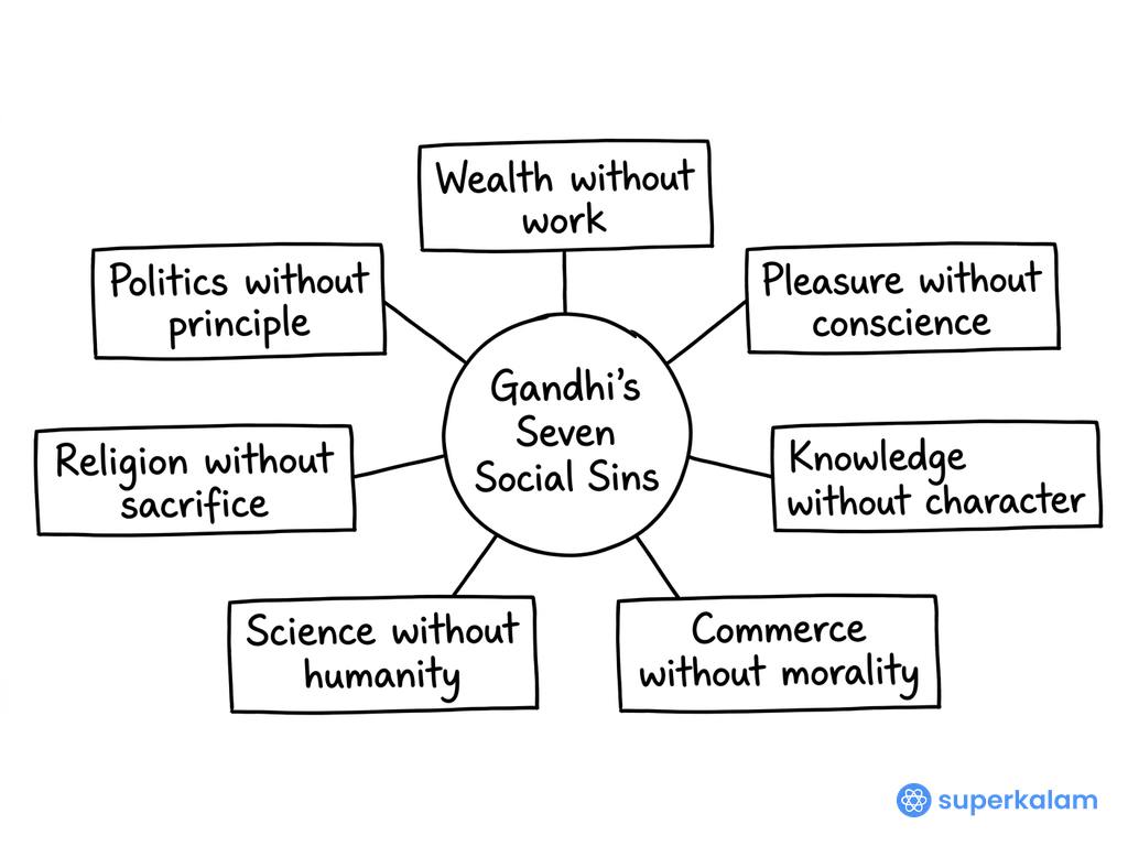 Gandhi's Seven Social Sins Diagram