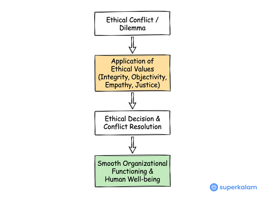 Ethical Conflict Resolution Process Flowchart