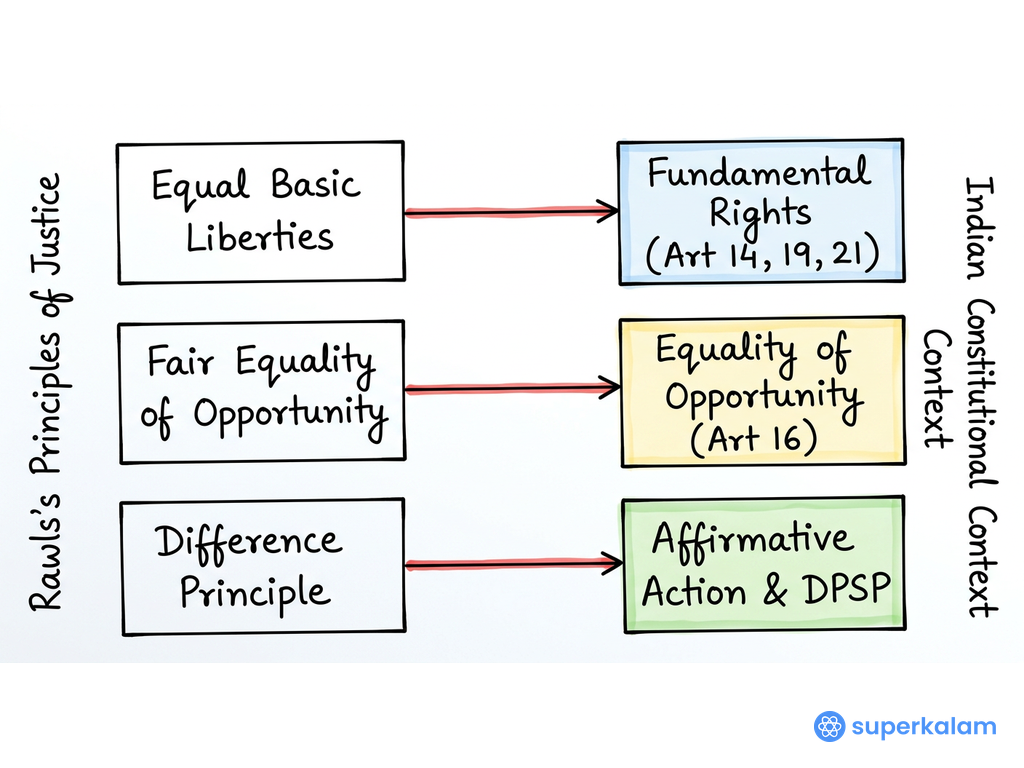 Rawls's Principles of Justice Bipartite Mapping