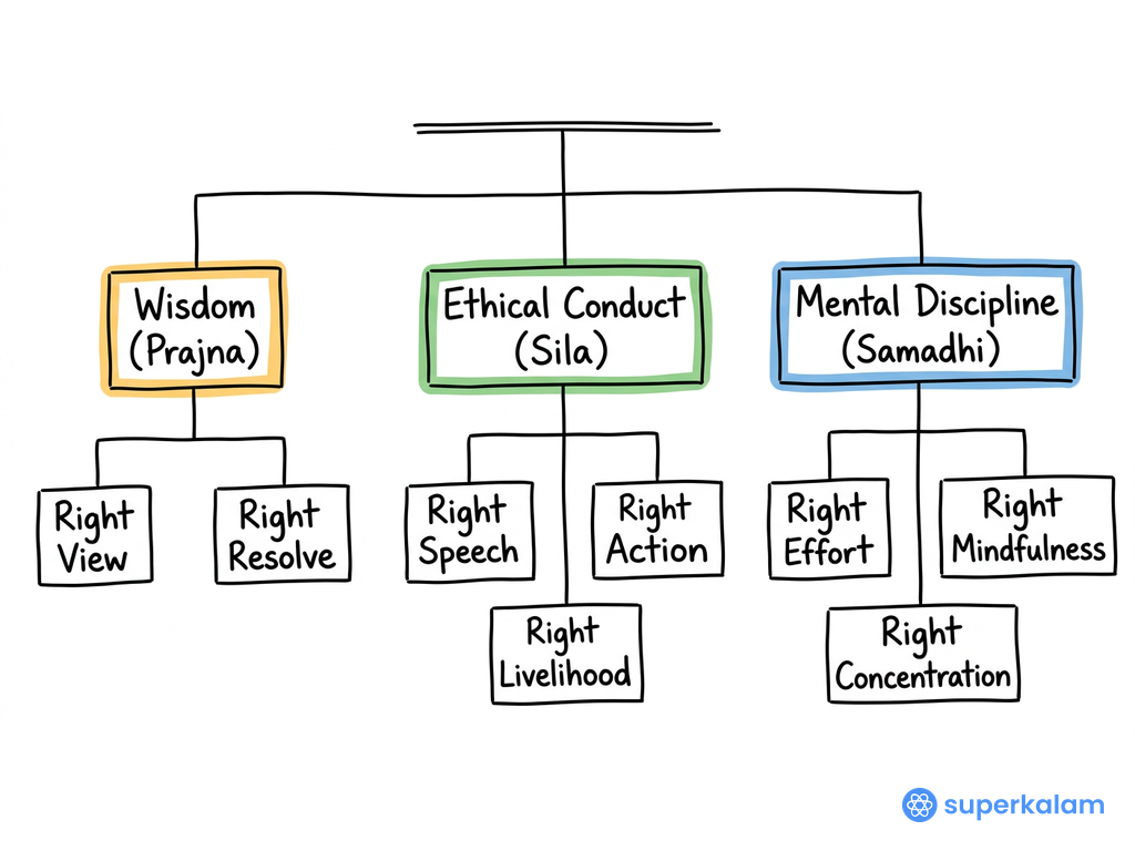 Noble Eightfold Path Classification Chart