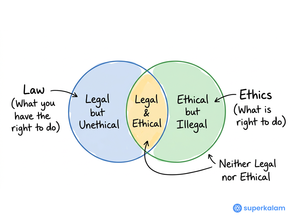 Law Venn Diagram with Overlapping Circles