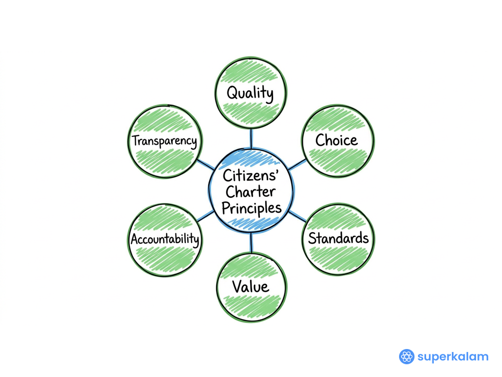 Citizens Charter Principles Radial Diagram 2019