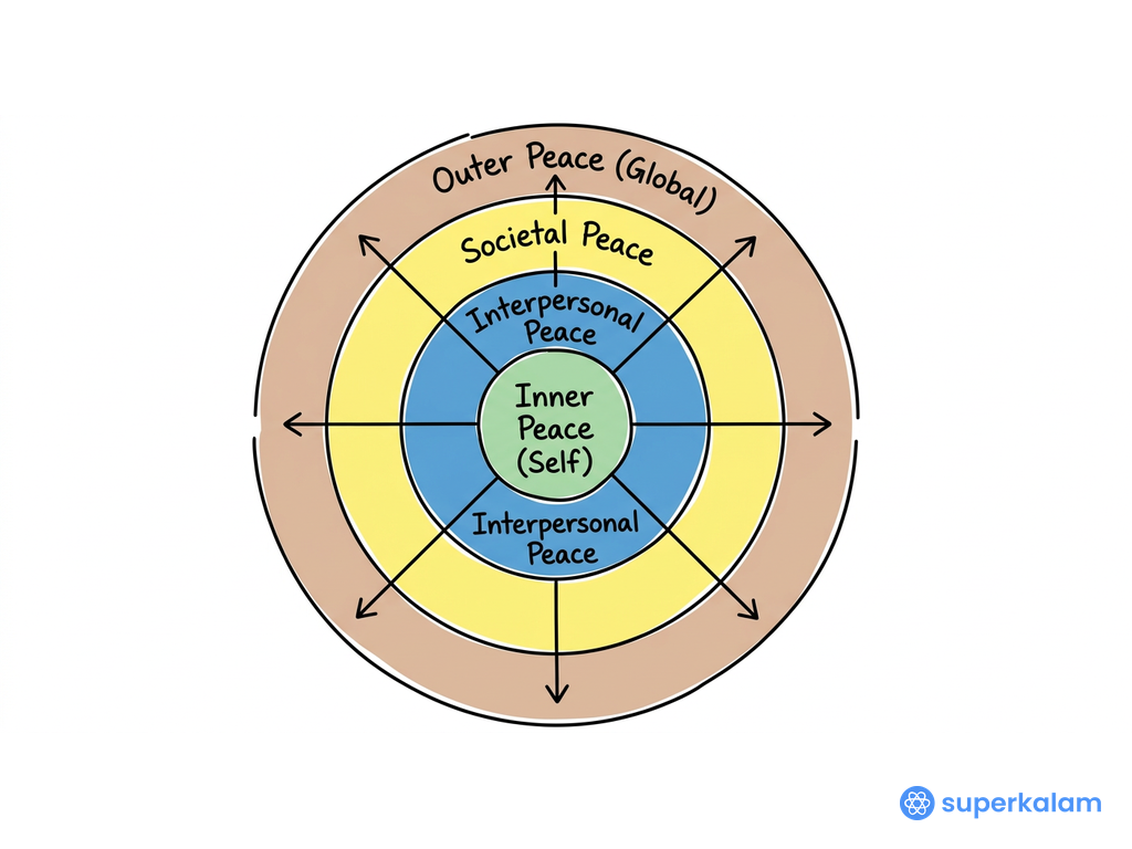 Four layers to achieve inner peace