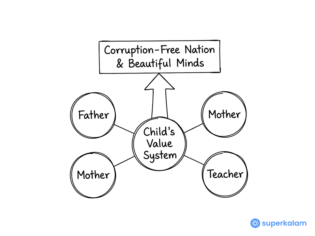 Child's Value System Triad Framework Diagram
