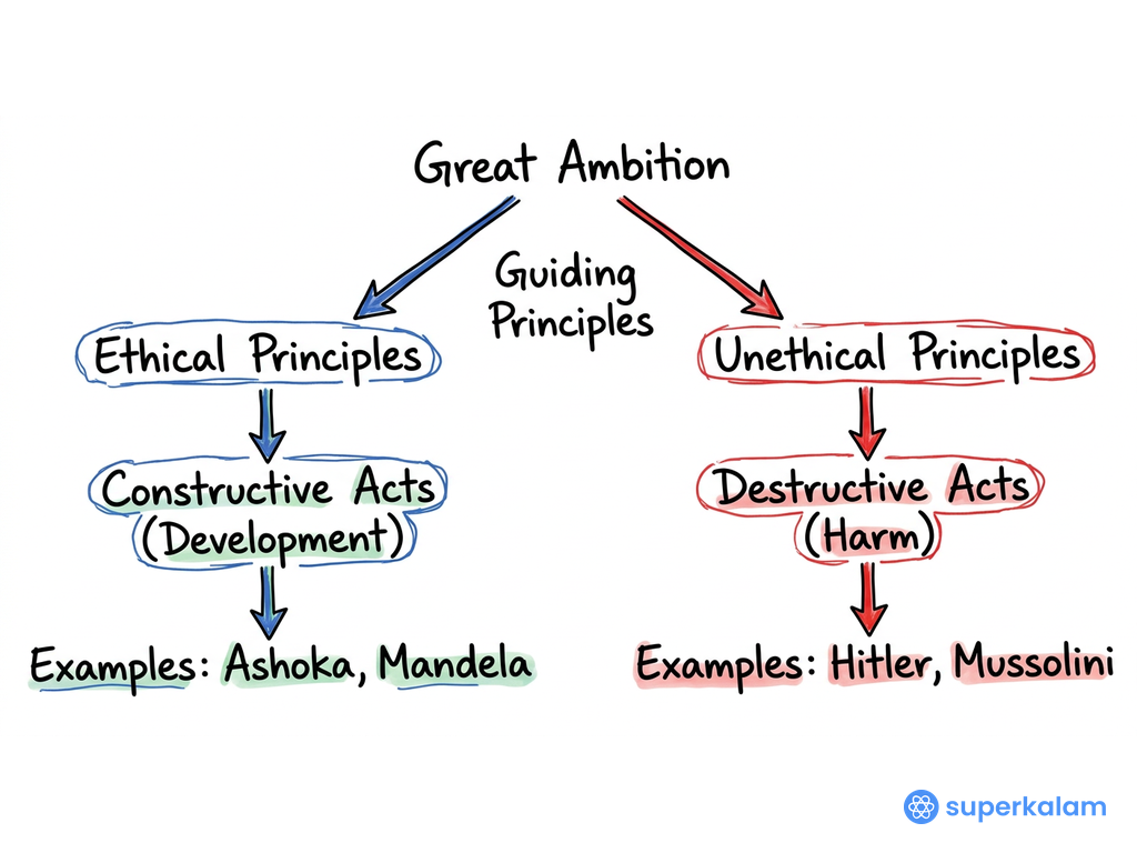 Great Ambition Divergence Flowchart Diagram