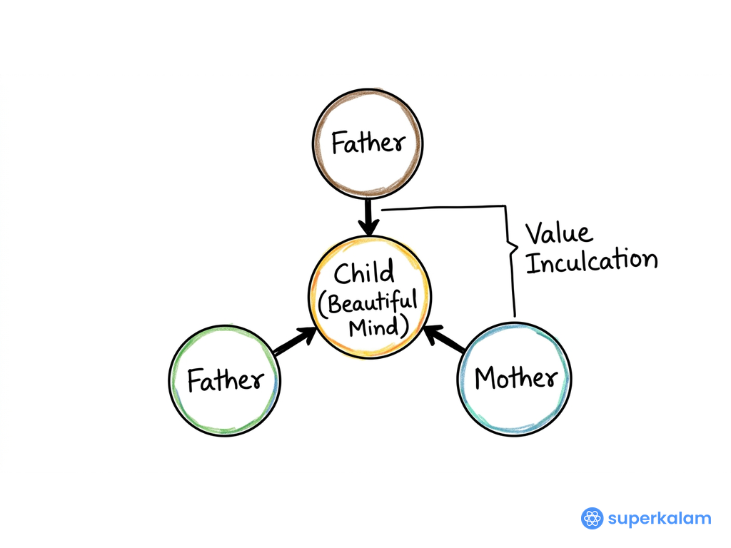 Child Beautiful Mind Triad Diagram