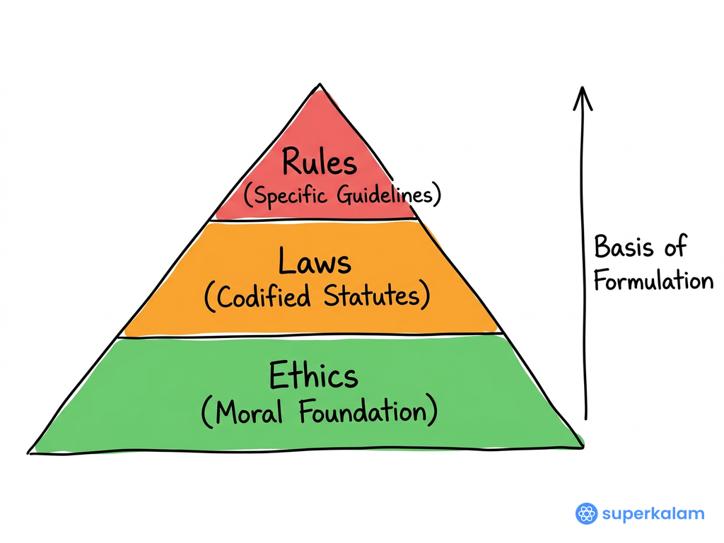 Three Tier Pyramid of Ethical Foundation