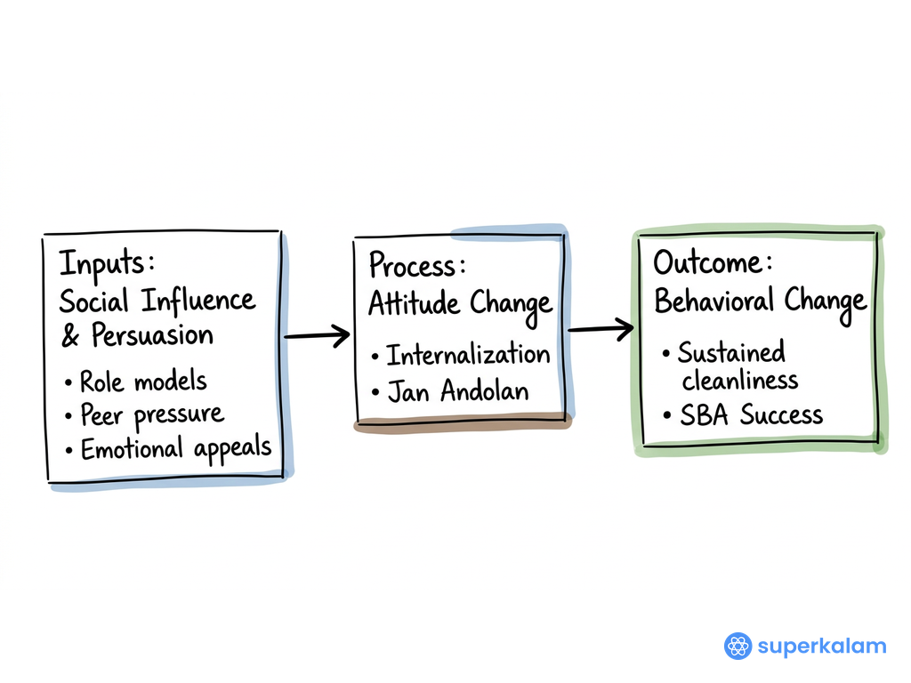 Social Input Flowchart with Three Stages