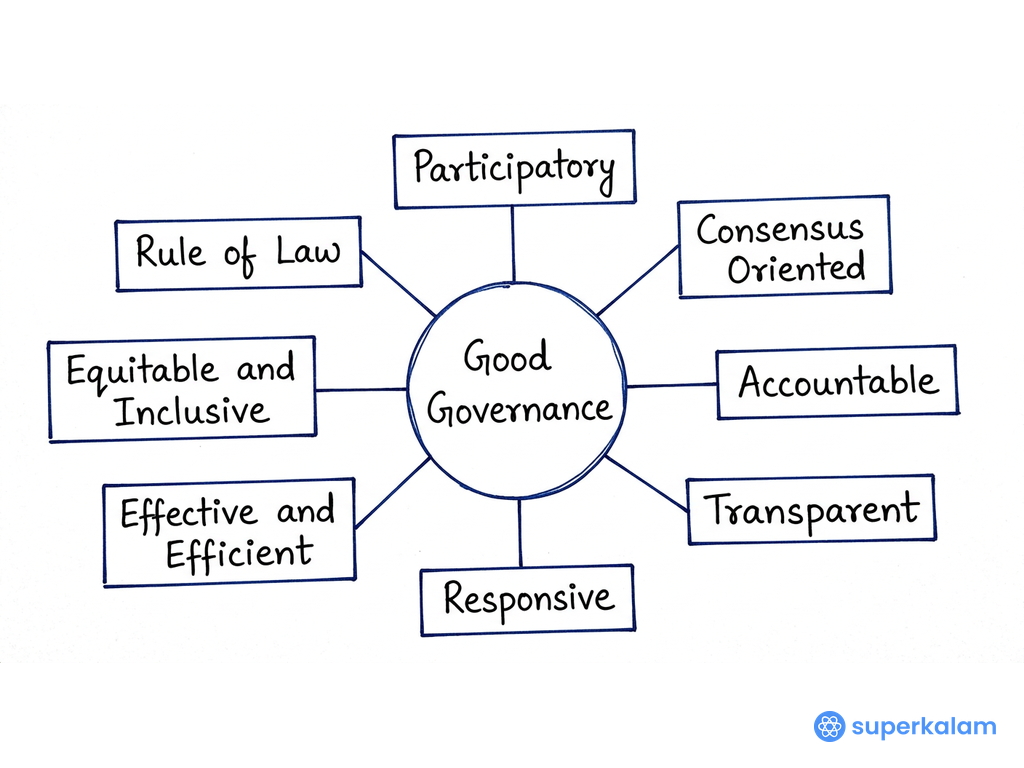 Good Governance Radial Diagram and Boxes