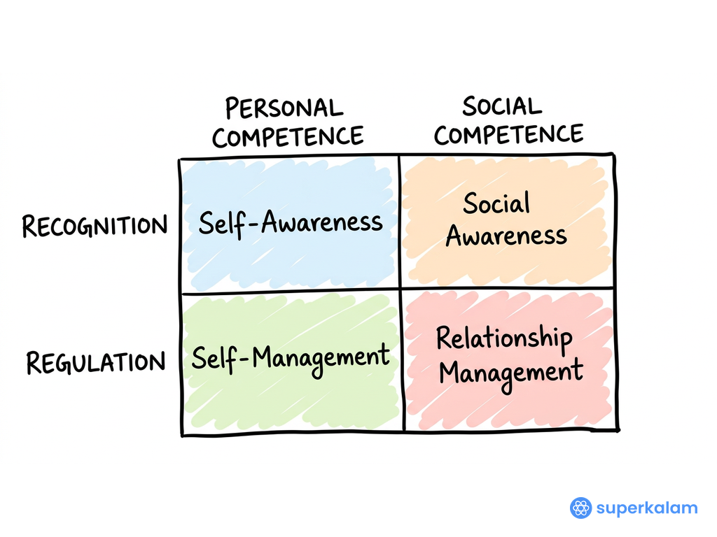 Emotional Intelligence Framework 2x2 Matrix Diagram