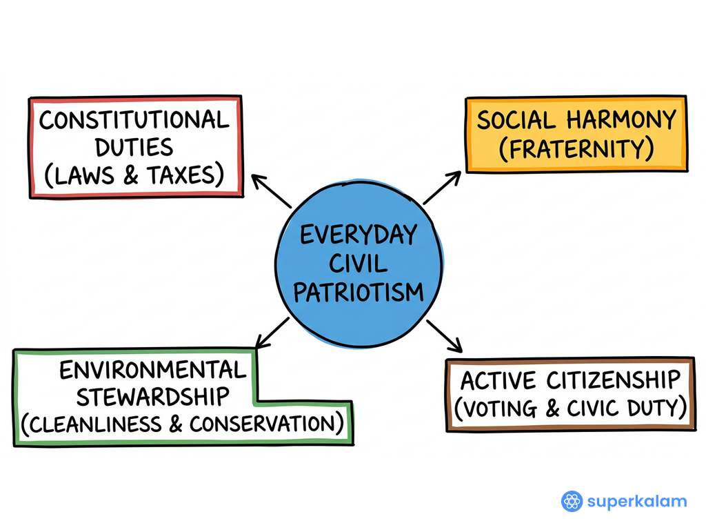 Everyday Civil Patriotism Spoke Wheel Diagram