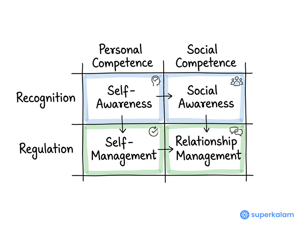 Emotional Intelligence Framework in a Matrix
