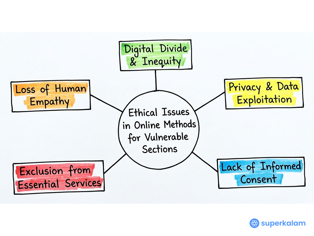 Ethical Issues in Online Methods Diagram