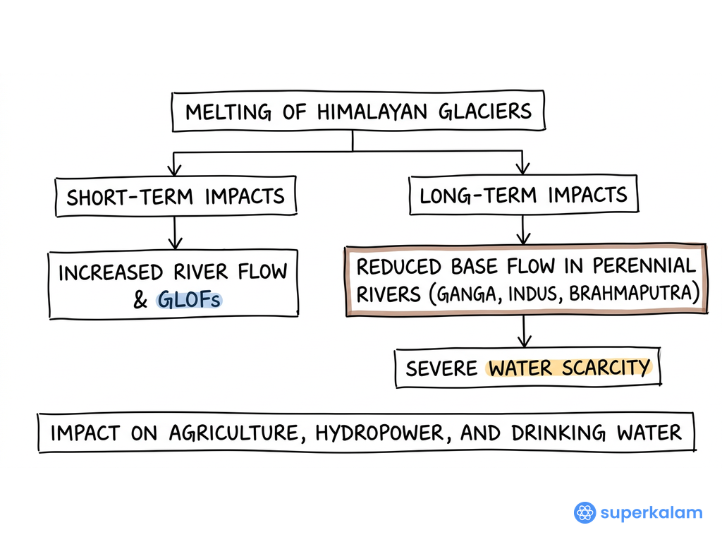 Melting Himalayan Glaciers Hierarchical Flowchart Diagram