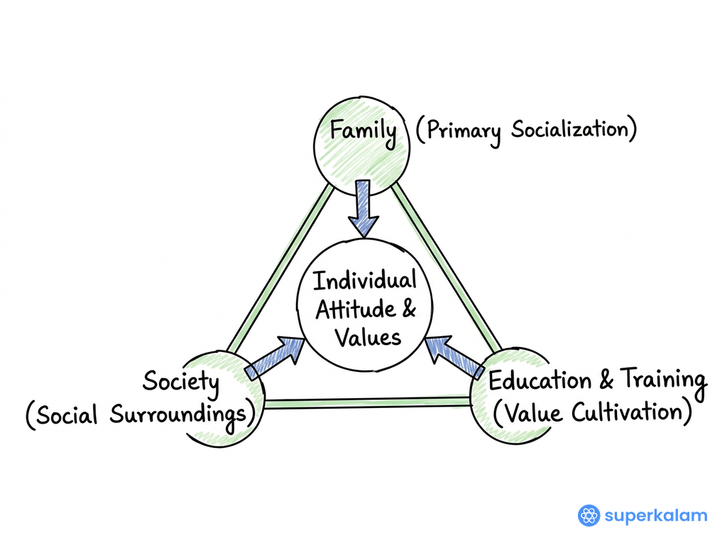 Individual Attitude Values and Interconnected Nodes