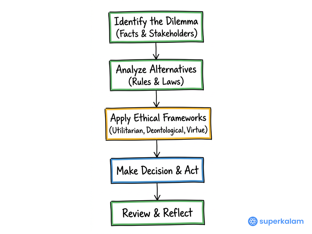 Vertical Flowchart with Five Sequential Boxes