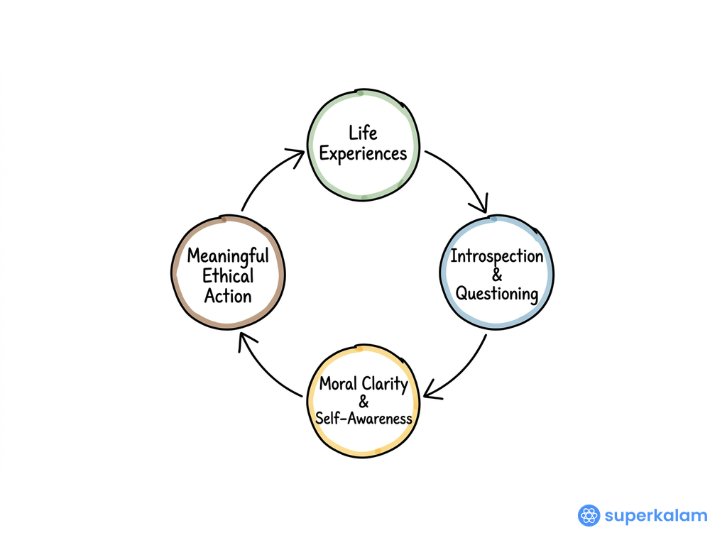 Life experiences introspection quest circular cycle