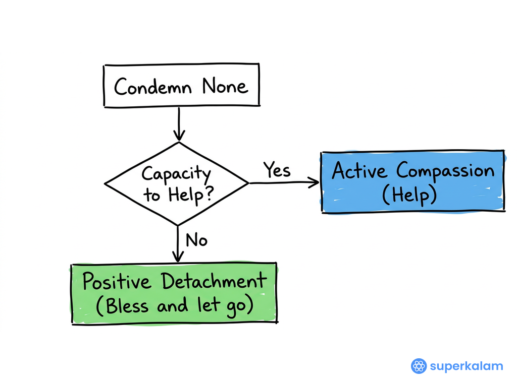 Condemn None Decision-Making Flowchart Process