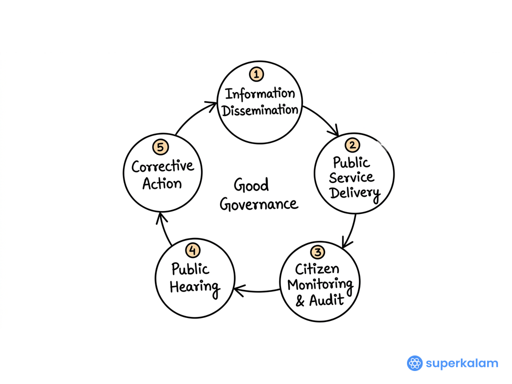 Social Audit Cycle Five Sequential Nodes
