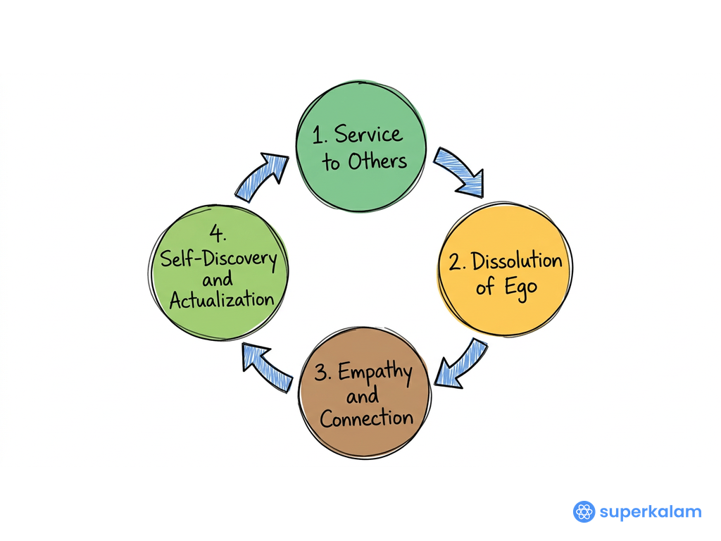 Four Step Circular Cycle Diagram