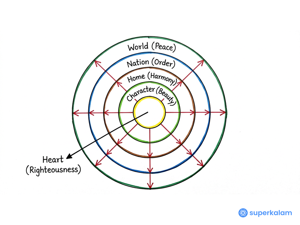 Concentric circles diagram with Heart at center