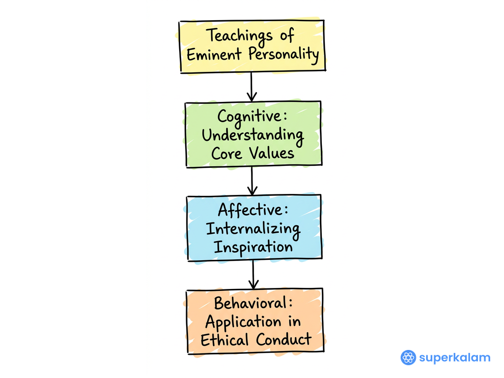 Vertical Flowchart of Teaching Process Steps