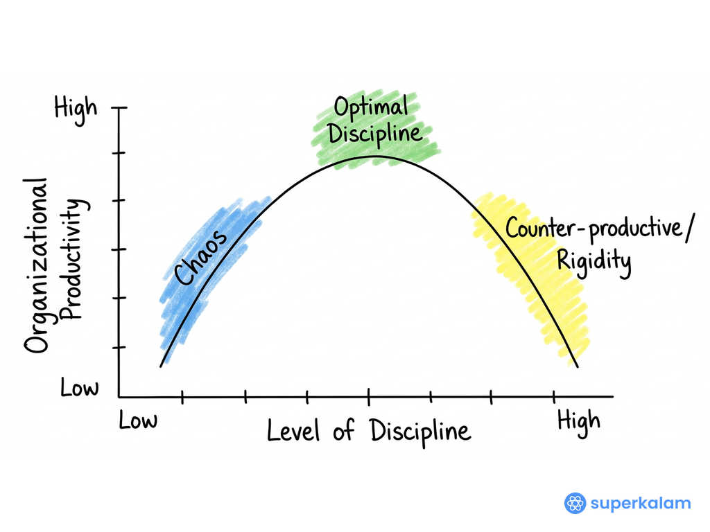 Inverted U Curve and Discipline Level