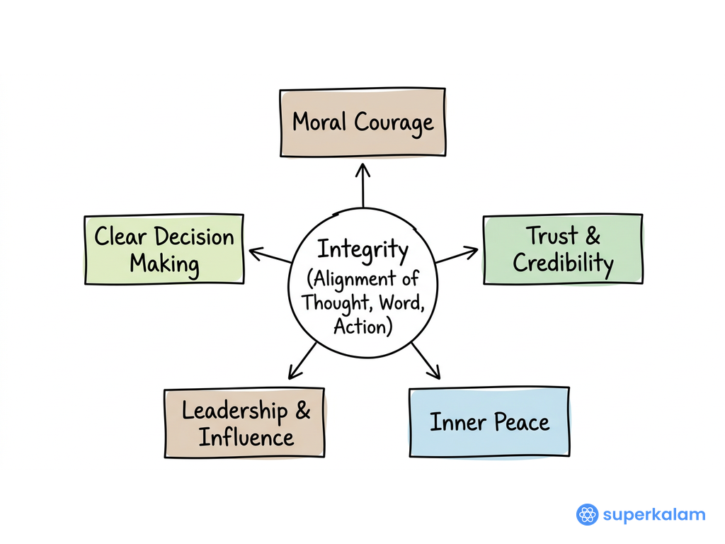 Integrity Alignment of Thought Word Action