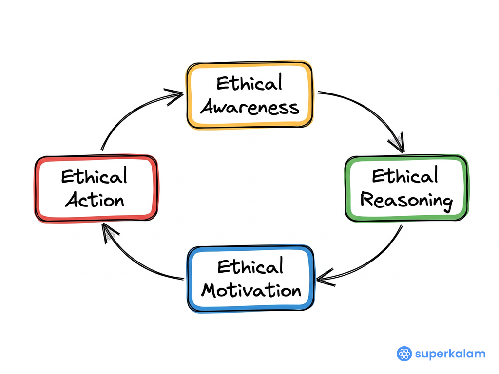 Cyclical Flowchart of Ethical Considerations