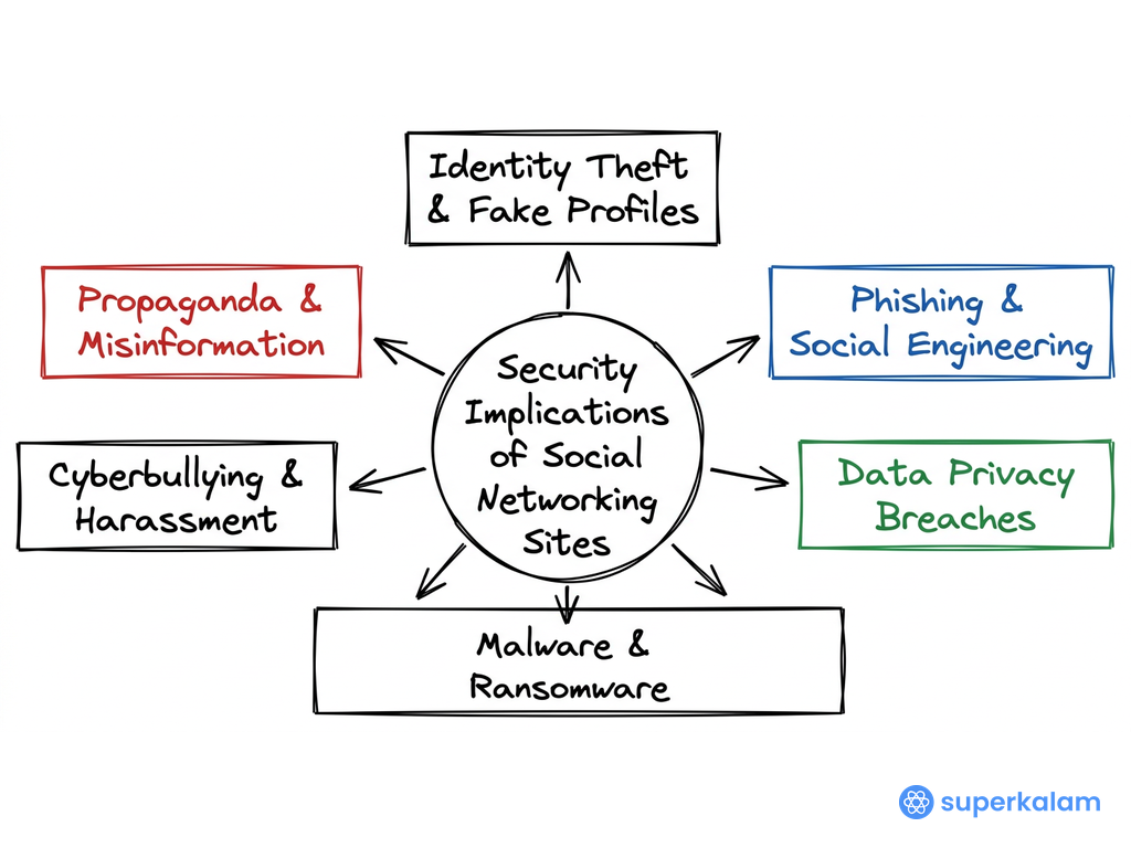 Security Implications of Social Networks