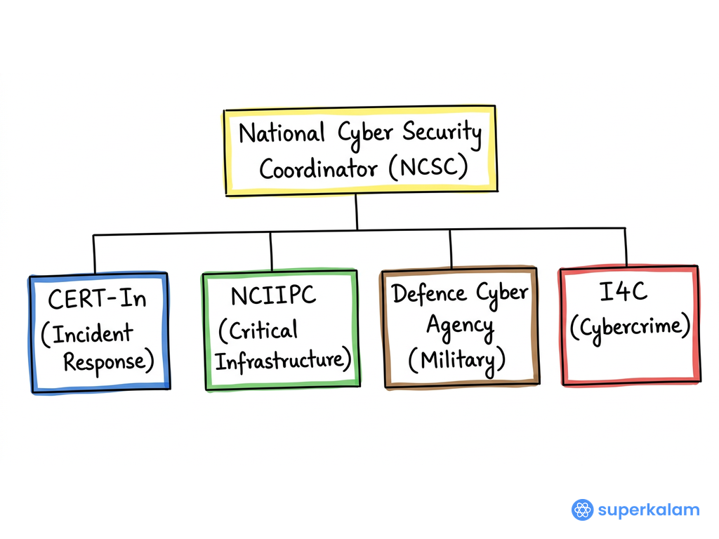 India's Cyber Security Architecture Flowchart
