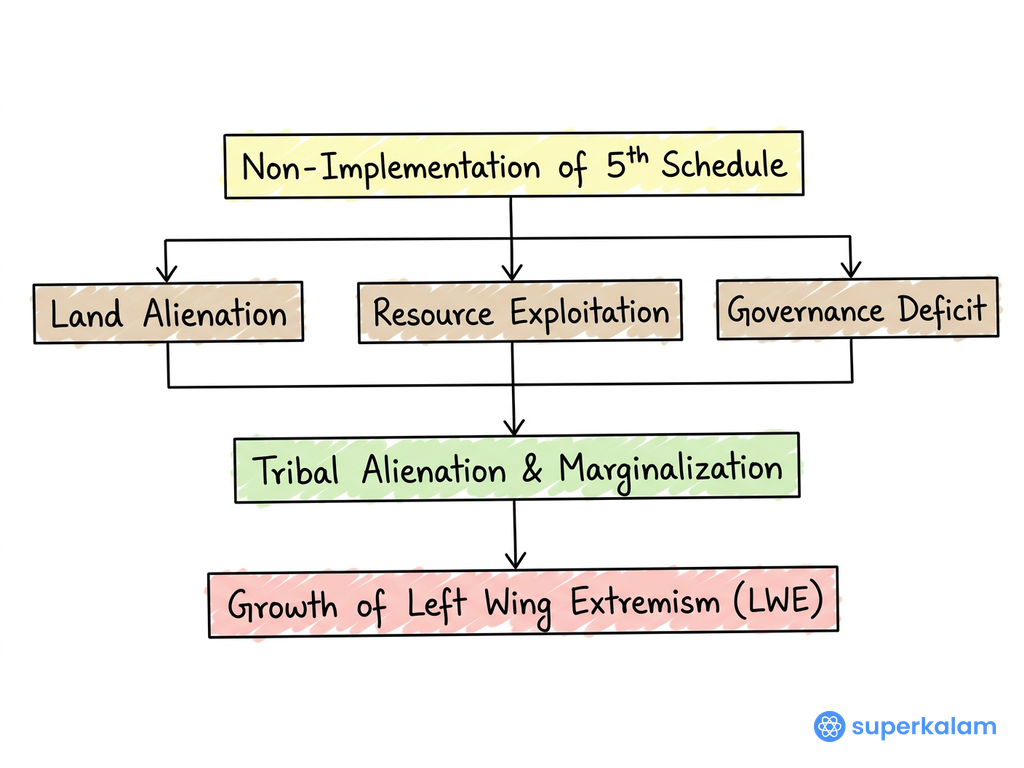 Non Implementation of the 5th Schedule