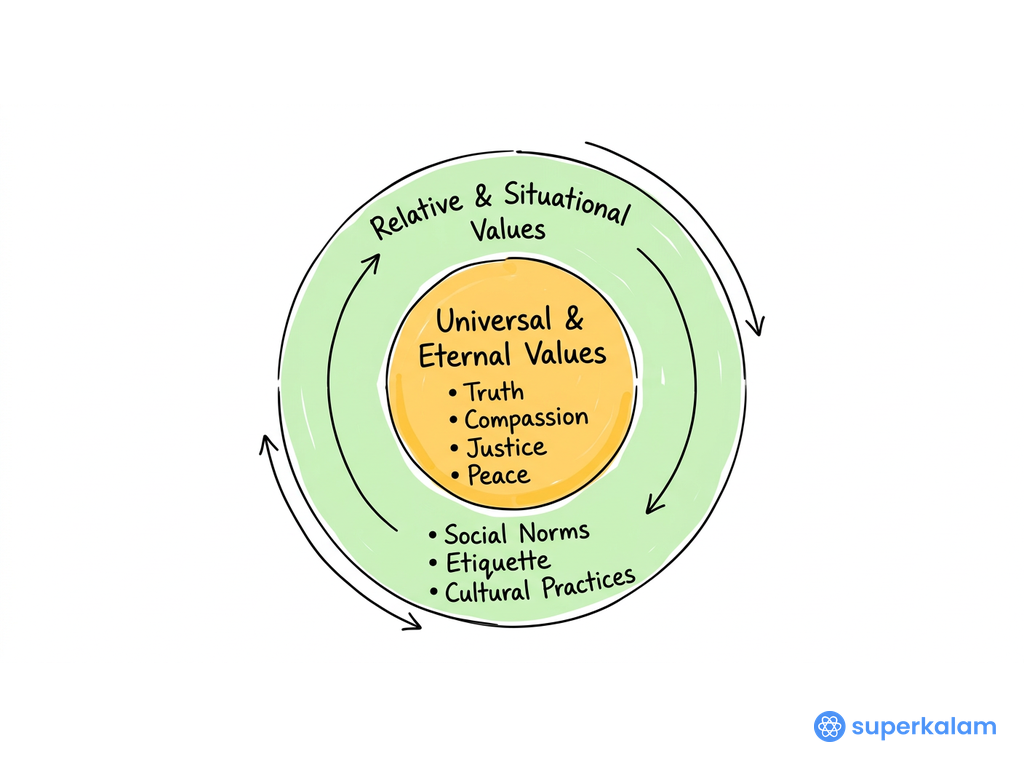 Concentric circle diagram labeled Universal Et