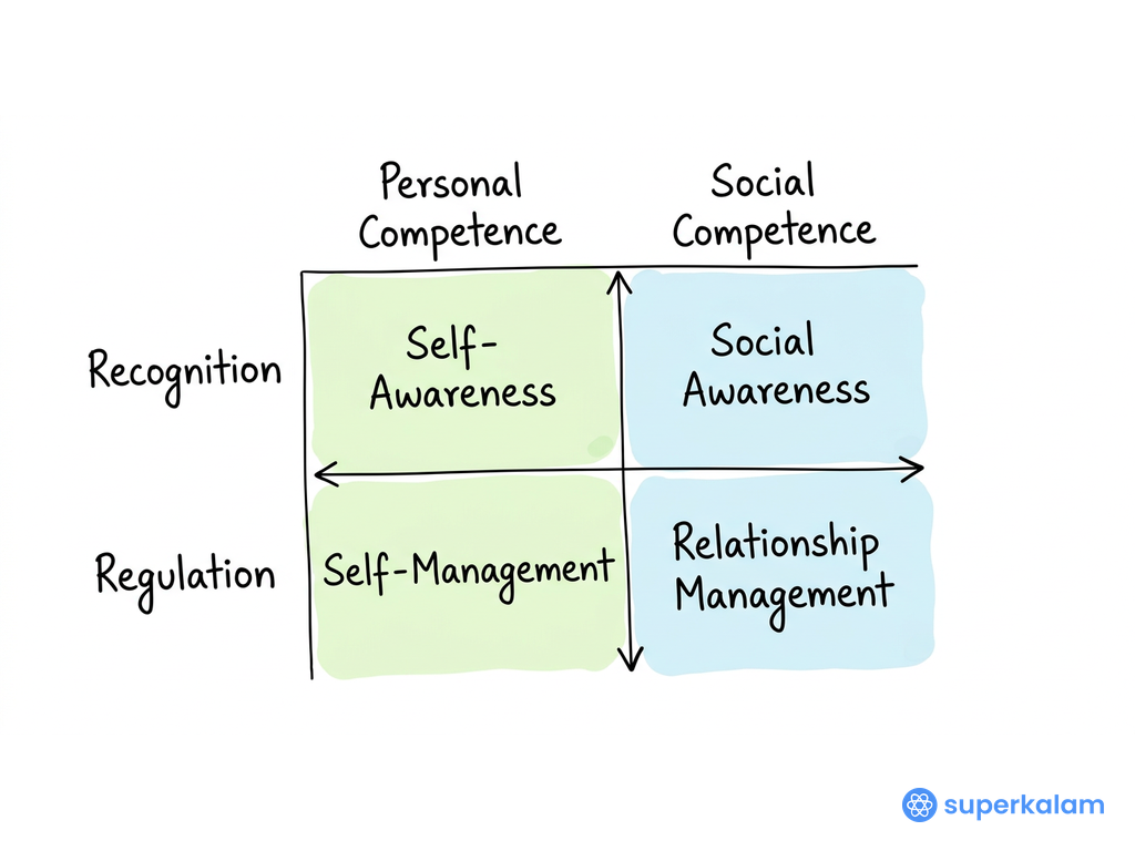 Emotional Intelligence a 2x2 Matrix