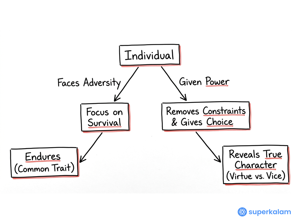 Individual Diverging Flowchart with Two Arrows