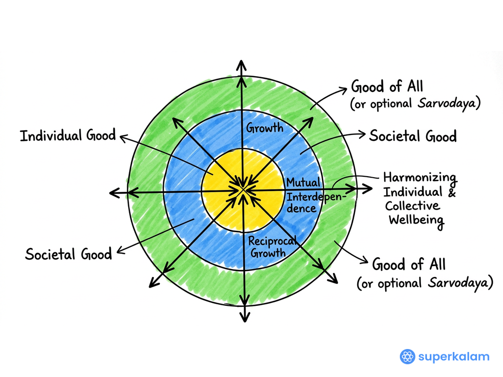 Concentric circles Individual Goals diagram 2013