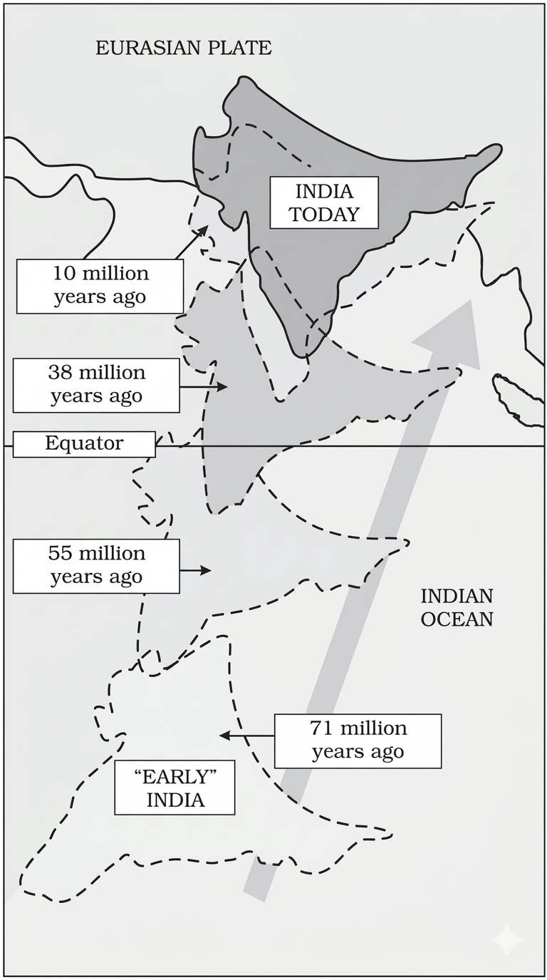 Indian Plate Movement and Collision with Eurasian Plate showing formation of Himalayas and India's geological boundaries
