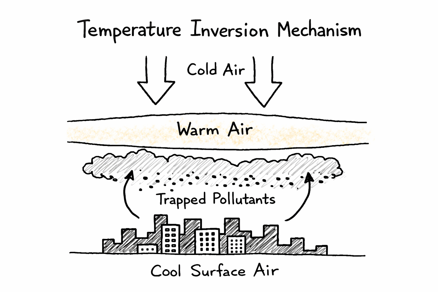 Temperature Inversion Mechanism showing warm air layer above cool surface air with trapped pollutants
